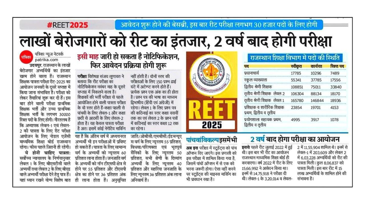 DAnkodiya59341's tweet photo. इसी माह जारी हो सकती है REET की विज्ञप्ति,

लाखों बेरोजगार युवाओं का इंतजार होगा खत्म 2 वर्ष बाद होगी परीक्षा! https://t.co/bCh2VhFdCi