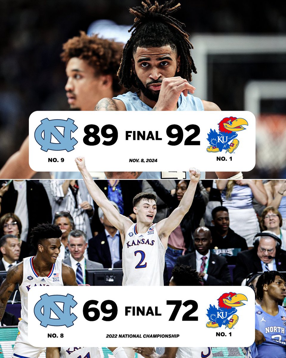 Rock Chalk‼️ 

No. 1 Kansas holds on against No. 9 UNC and has now defeated the Tar Heels in their last two meetings 🔥