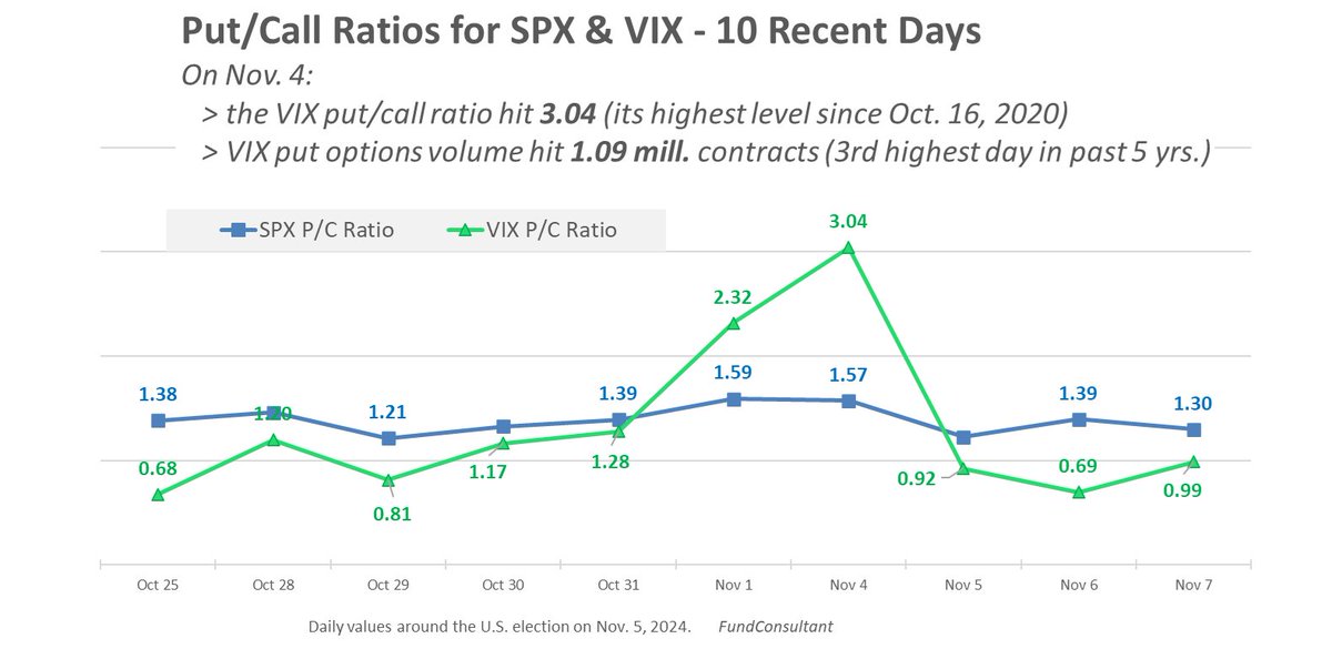 mattmoran5's tweet photo. New blog with election week highlights:
On Nov. 4 (day before the election):
  • the $VIX options put/call ratio hit 3.04, highest level since Oct. 16, 2020;
  • VIX put options volume hit 1.09 million (its 3rd highest day in the past 5 yrs)
Blog at https://t.co/oYnrSS96Me https://t.co/jJ5Z0RcpfT