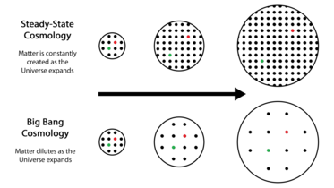 To go more in-depth:  Hoyle explains how instead of the mass in the universe getting spaced out because of the expansion, it actually stays the same density because of new mass which gets created to fill in the gaps between separated matter. Interesting thought.