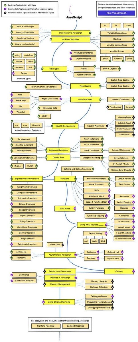 javascript_fan's tweet image. Ultimate roadmap to learn and master JavaScript you must follow