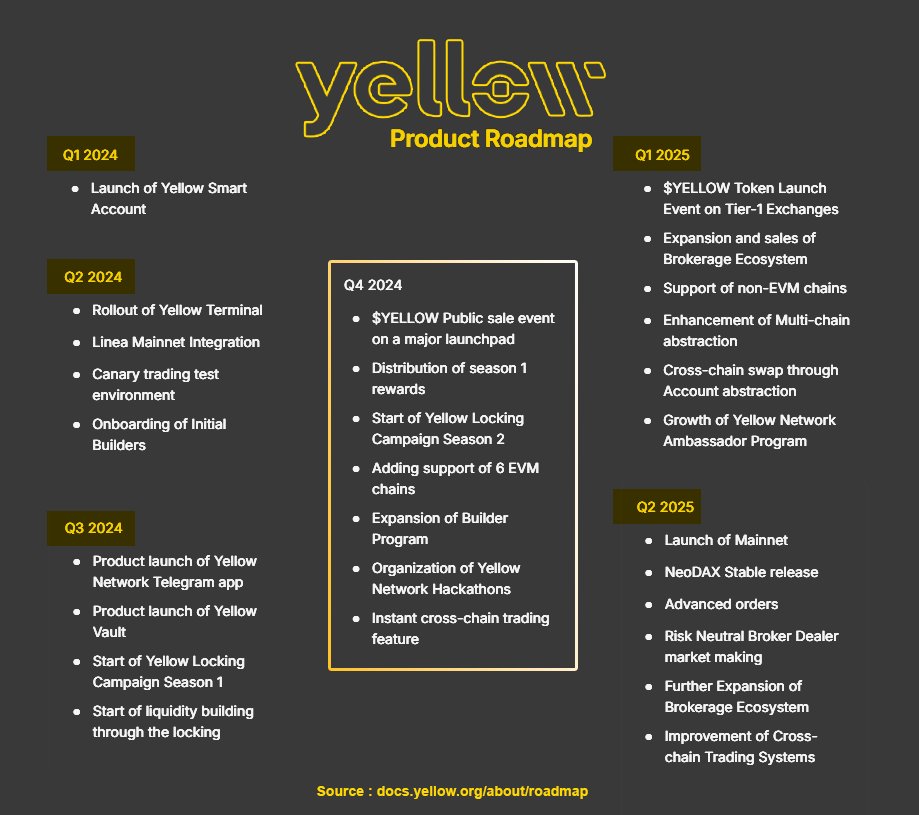 tekihere's tweet photo. Here's an update from Yellow's fantastic Roadmap for its users. We will be presented with many valuable things on the Yellow Network in the future.
@Yellow
#DecentralizedFinance #CryptoInfrastructure #DeFiNetwork