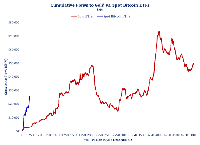 it took Gold ETFs over 1,000 trading days to $30B in flows

209 for Bitcoin