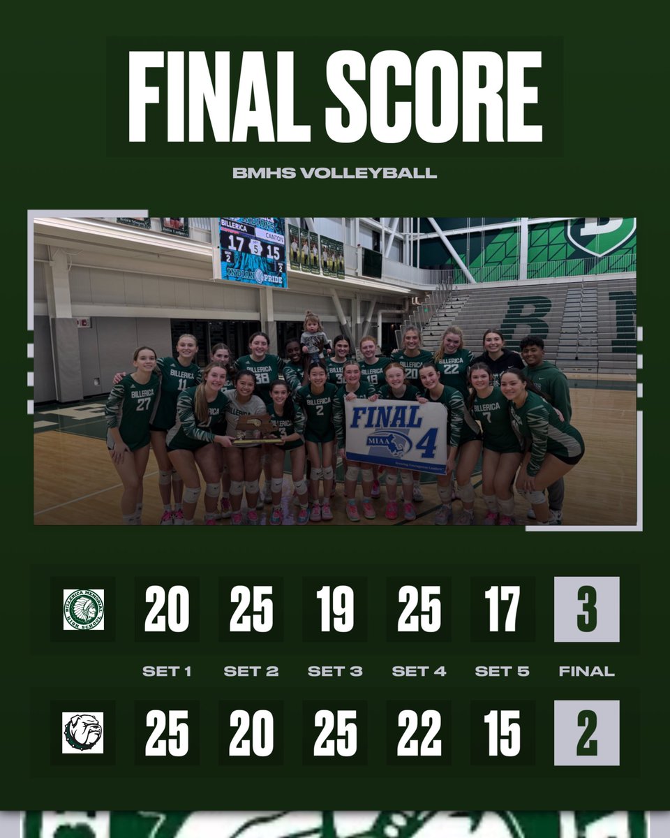 Coach Apostolakes (@bmhscoacha) on Twitter photo <a href="/BMHS_Volleyball/">BMHS Volleyball</a> takes the win tonight and advances to the Final Four! It was a hard fought match against a talented Canton squad!๐ <a href="/BMHS_Volleyball/">BMHS Volleyball</a> takes the win tonight and advances to the Final Four! It was a hard fought match against a talented Canton squad!๐