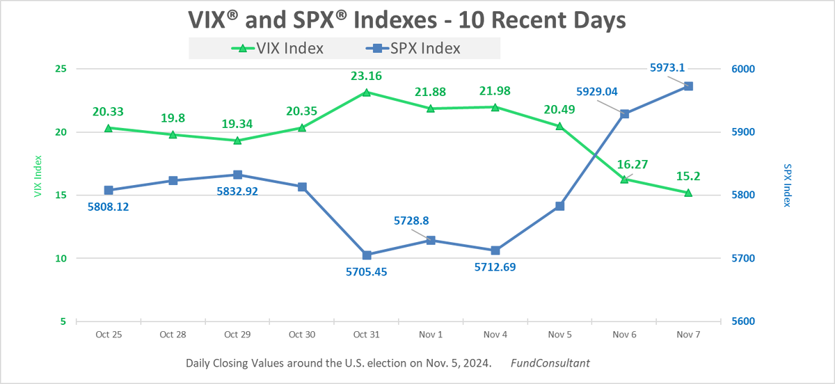 mattmoran5's tweet photo. New blog with election week highlights –
On Nov. 6 the Cboe Volatility Index (VIX) daily closing value fell from 20.49 to 16.27, a decline of 20.6% - one of the top 20 daily % declines for the index.
More in blog at https://t.co/oYnrSS96Me   #volatility $MOVE  $GVZ  $OVX $VXEEM https://t.co/RfbOfnrP3m
