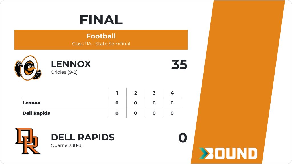 Football (Varsity) Score Posted - Class 11A - State Semifinal - Lennox Orioles defeat Dell Rapids Quarriers 35-0. gobound.com/sd/sdhsaa/foot…