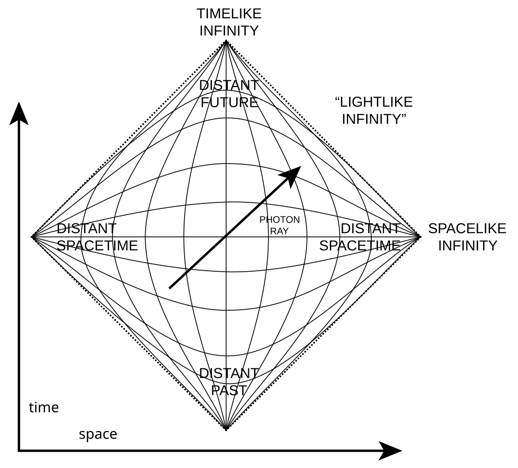 After seeing the different spacetime diagrams created, I decided to make one that could explain our entire universe at a time. I succeeded at doing this by starting with a Minkowski diagram, but shrunk spacetime farther away from some point of reference (like a fish eye lens).