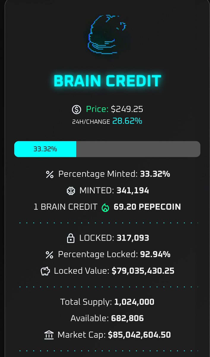 FelipeGon1414's tweet photo. $BCRED is the play 🔥🔥🔥🐸🔥🔥🔥🧠🚀🌕 so under valued, only 33,32% minted and has to go to 100%. The only way to get to 100% is to burn pepecoin. Imagine what the price will be, definitely in the thousands. $BCRED is the play! 🔥🔥🐸🔥🔥🧠🚀🌕 @pepecoins @getbasedai 

#Altcoins #HODL #AICoins #CryptoAI #MemeCoins