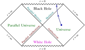 I have tested the limits of the recent spacetime diagram I created. One curious situation I encountered was implementing a black hole into this diagram. It allows for black holes but for white holes also. Terrifyingly enough, it allows for the existence of a parallel universe...