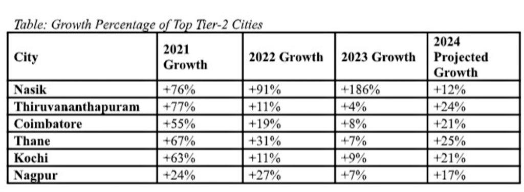NashikNews_'s tweet photo. #Nashik: A rising star among Tier-2 cities front-runners in #JobGrowth of 186% in 2023, significant contributions from IT-Software and Software Services and Construction, Engineering, Cement, and Metals sectors.. 

#NashikShining

https://t.co/Rh3Lf7NDHO https://t.co/6EIgcCfqmS