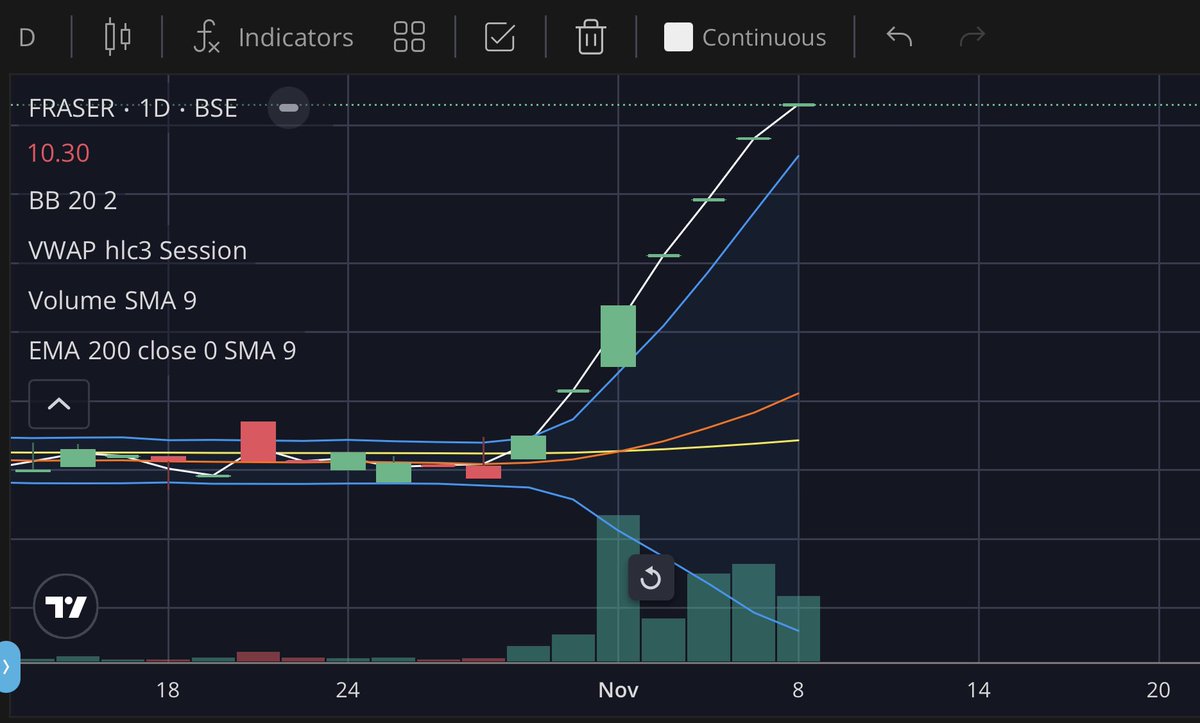 ipanammazhai's tweet photo. #Fraser continuous Upper Circuit and #Swatipro fireworks Celebrations😁✌🏻

#sharemarket #stockinvesting #StockMarket #ipo #banknifty #tradingview #trading #forex #crypto #cryptocurrency #trending #VerifiedBySensibull #GIFTNIFTY #dowjones #fii #dii #nifty #bankex #sensex #nse #bse https://t.co/ej5vGew9Vr