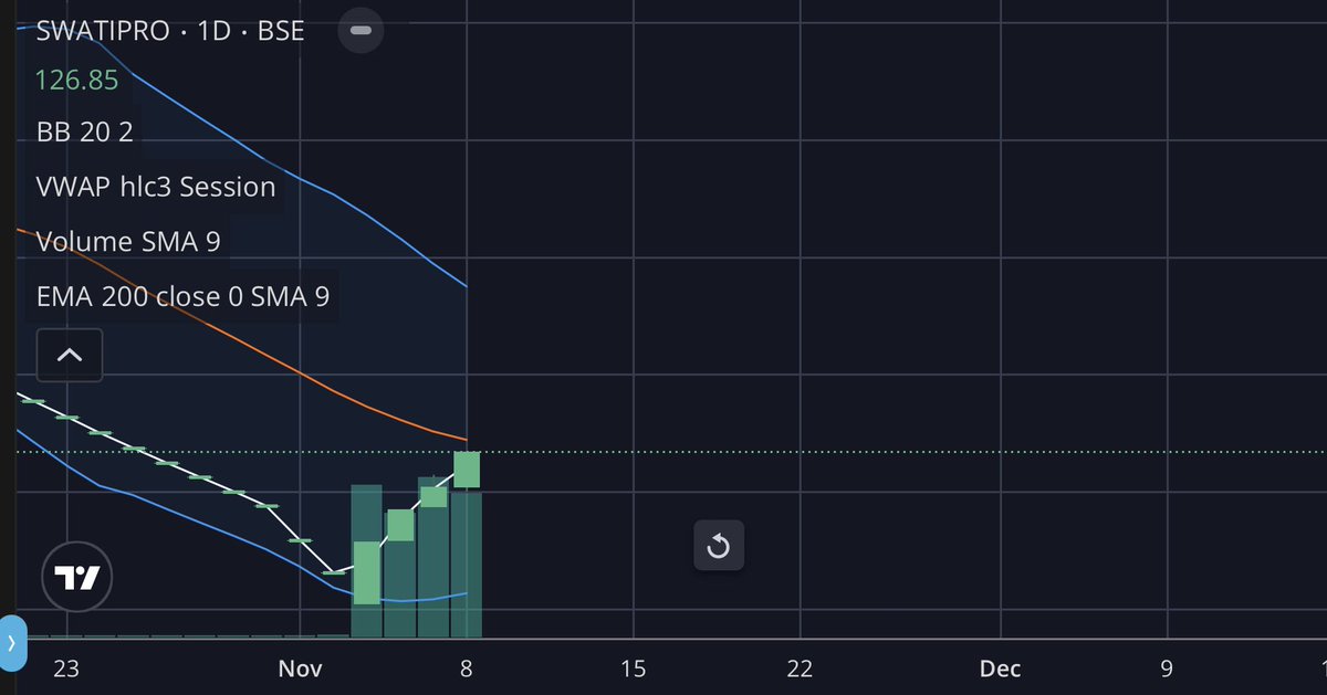 ipanammazhai's tweet photo. #Fraser continuous Upper Circuit and #Swatipro fireworks Celebrations😁✌🏻

#sharemarket #stockinvesting #StockMarket #ipo #banknifty #tradingview #trading #forex #crypto #cryptocurrency #trending #VerifiedBySensibull #GIFTNIFTY #dowjones #fii #dii #nifty #bankex #sensex #nse #bse https://t.co/ej5vGew9Vr