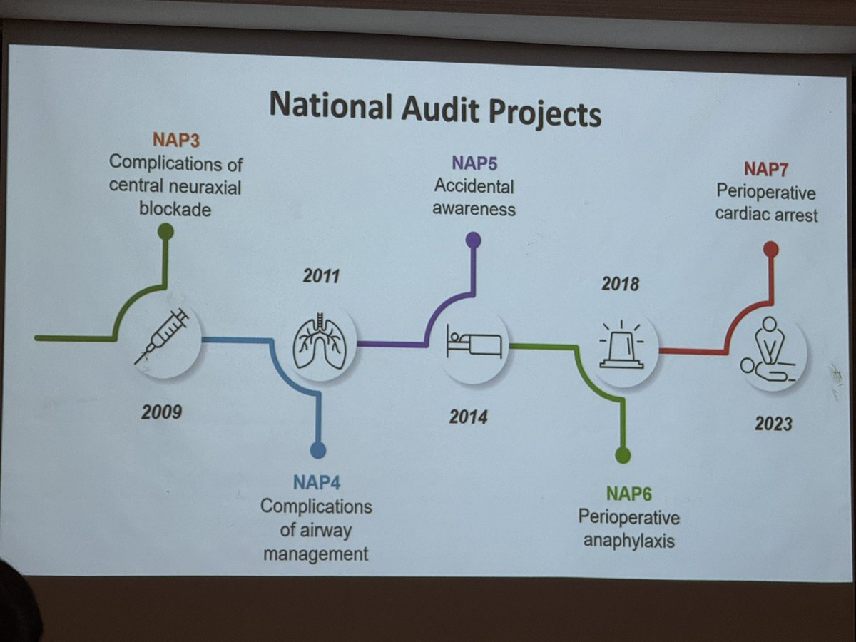 ruthi_landau's tweet photo. #IndoAnesthesia2024 
@noolslucas presenting on the UK NAPs - largest registries of maternal complications 

#NAPs how they work 
1️⃣ Baseline survey 
2️⃣ Activity survey 
3️⃣  Case reporting 

Gaps &amp; opportunities - Improving routine case reporting https://t.co/q40hShv6Nq