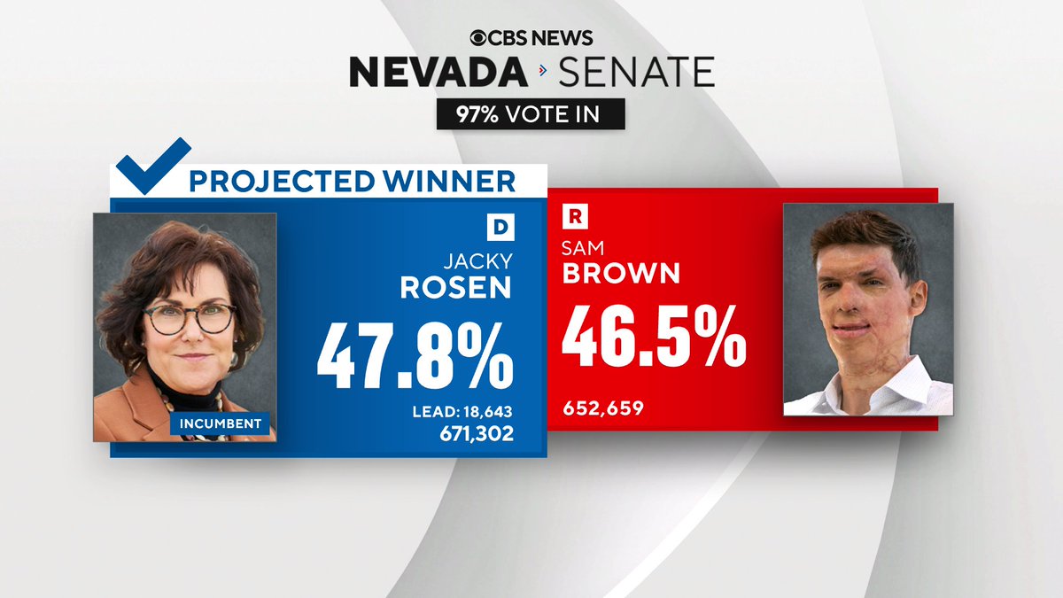 CBS News has projected Democrat Jacky Rosen winning the U.S. Senate race in Nevada

That makes 46 Senate seats so far for Democrats, compared to 52 for Republicans

There are now just two races outstanding: Pennsylvania, which leans Republican but may go to a recount, and Arizona