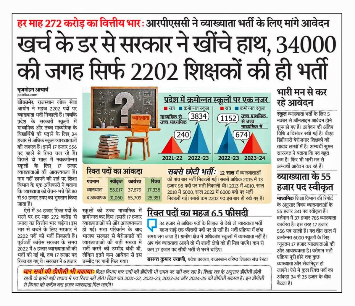 PRESIDENTBKN2's tweet photo. सरकार ने खिंचे हाथ, 8000 की जगह सिर्फ़ 2202 शिक्षकों की होगी भर्ती !

#प्राध्यापक_भर्ती_2024_में_पद_बढ़ाए 
@BhajanlalBjp
@madandilawar
@rajeduofficial
@RSSRashtriya https://t.co/6BrCw9GGBb