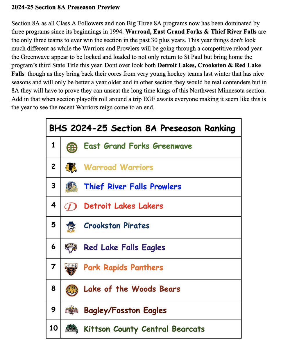 ClassAHockeyGuy's tweet photo. BHS Class A 2024-25       
Section 8A Preseason Ranking
1- @EastSideHockey 
2- @WarroadHShockey 
3- @TRFboysHockey 
4- @dlhshockey 
5- @BoysCrookston 
6- @EagleRebel_630
7- @rapids_park 
8- @lotwbearshockey
9- @FHSGreyhounds
10- @KccBearcat