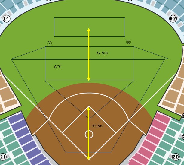 スカパラ甲子園のパラダイスシートとステージの距離感をホームベースと2塁間を元に考えてみた。ベースボール型の四角形部分の後ろからで、32〜33mぐらいか？
#スカパラ甲子園