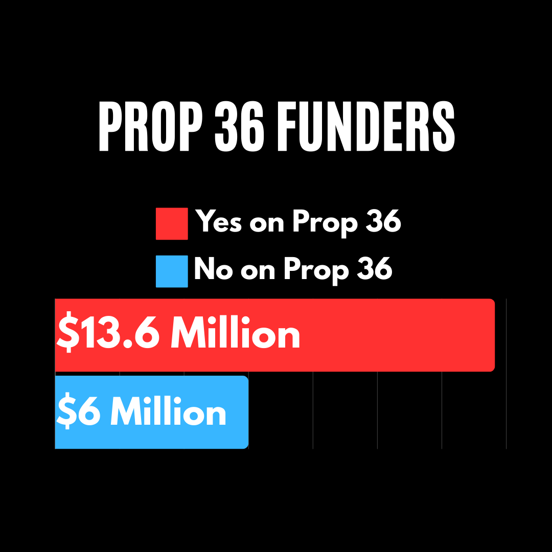 ACDAATable's tweet photo. Supporters of Prop 36 contributed more than TWICE the amount of funds to convince voters that it was a solution. But if you dig into the donors list, big corporations spent millions in order to convince voters that a "tough-on-crime" approach would work. ⁠https://t.co/GBwCEzc8I5 https://t.co/r8hkHvy84t
