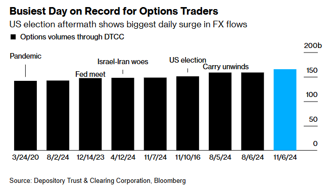 Barchart's tweet photo. NEW OPTIONS RECORD 🚨: More than $160 Billion worth of currency options traded on Wednesday, the most in history