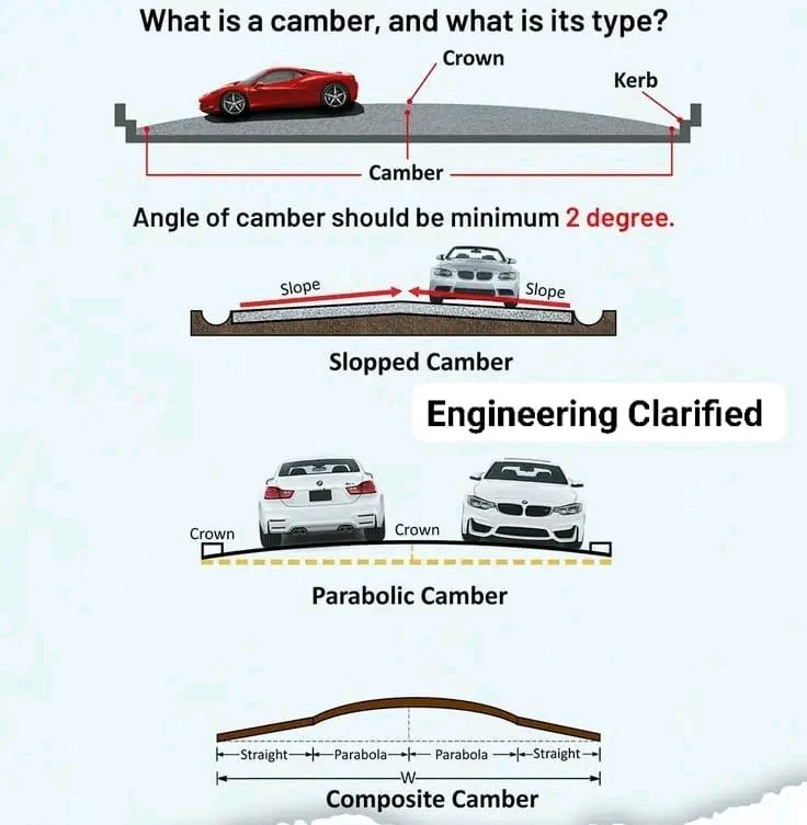 Types of Road Camber

1. Simple Camber (Parabolic Camber)
2. Composite Camber
3. Reverse Camber (Adverse Camber)
4. Straight Camber (Crowned Camber)