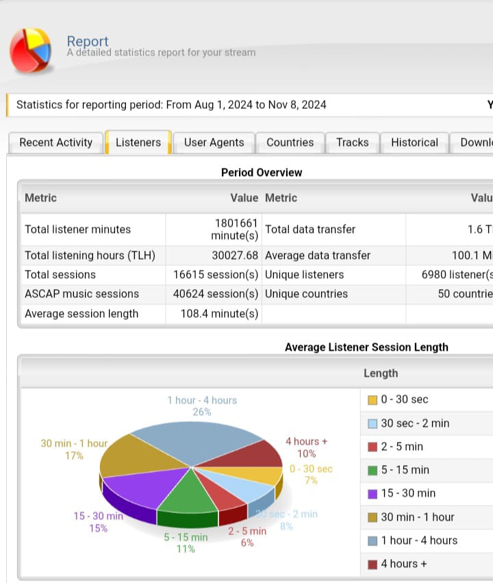 1.800.000 minutos y 30 mil horas en solo 3 meses. No me imagine que esto ocurriera 🤪
Radiofanatica.net