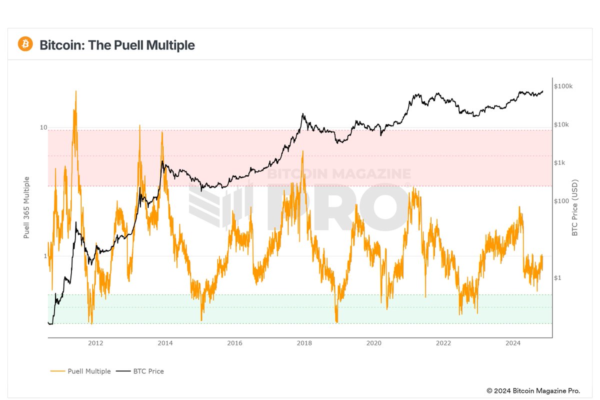PositiveCrypto's tweet photo. Puell Multiple is rebounding from the recent lows. 

So far, playing out just like every other cycle.

Still a long way to go before overheating. https://t.co/i4BX8wZhBW