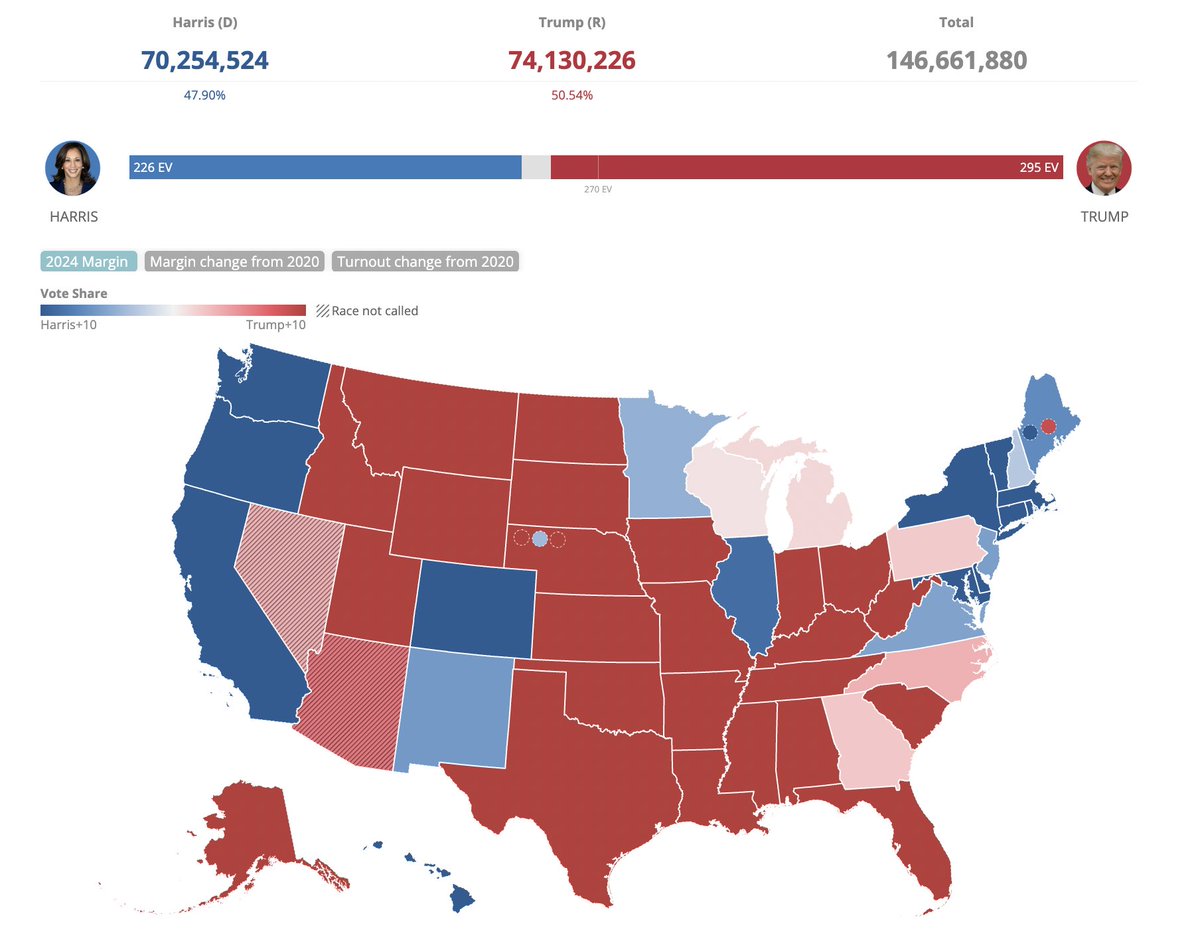 New <a href="/CookPolitical/">Cook Political Report</a>: over 146M votes counted, Trump's popular vote lead down to 2.6%. cookpolitical.com/vote-tracker/2…