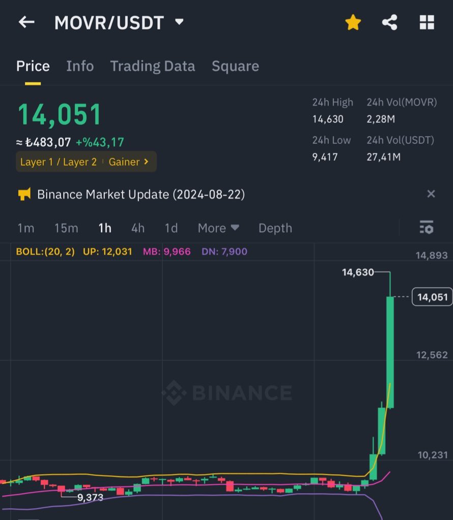Vforrkripto's tweet photo. Uyurken kazanıyorsan ZENGİNSİN💵
Herkes uyurken $Movr'da şunu yaptık🚀 https://t.co/jMHEBZ3u7n