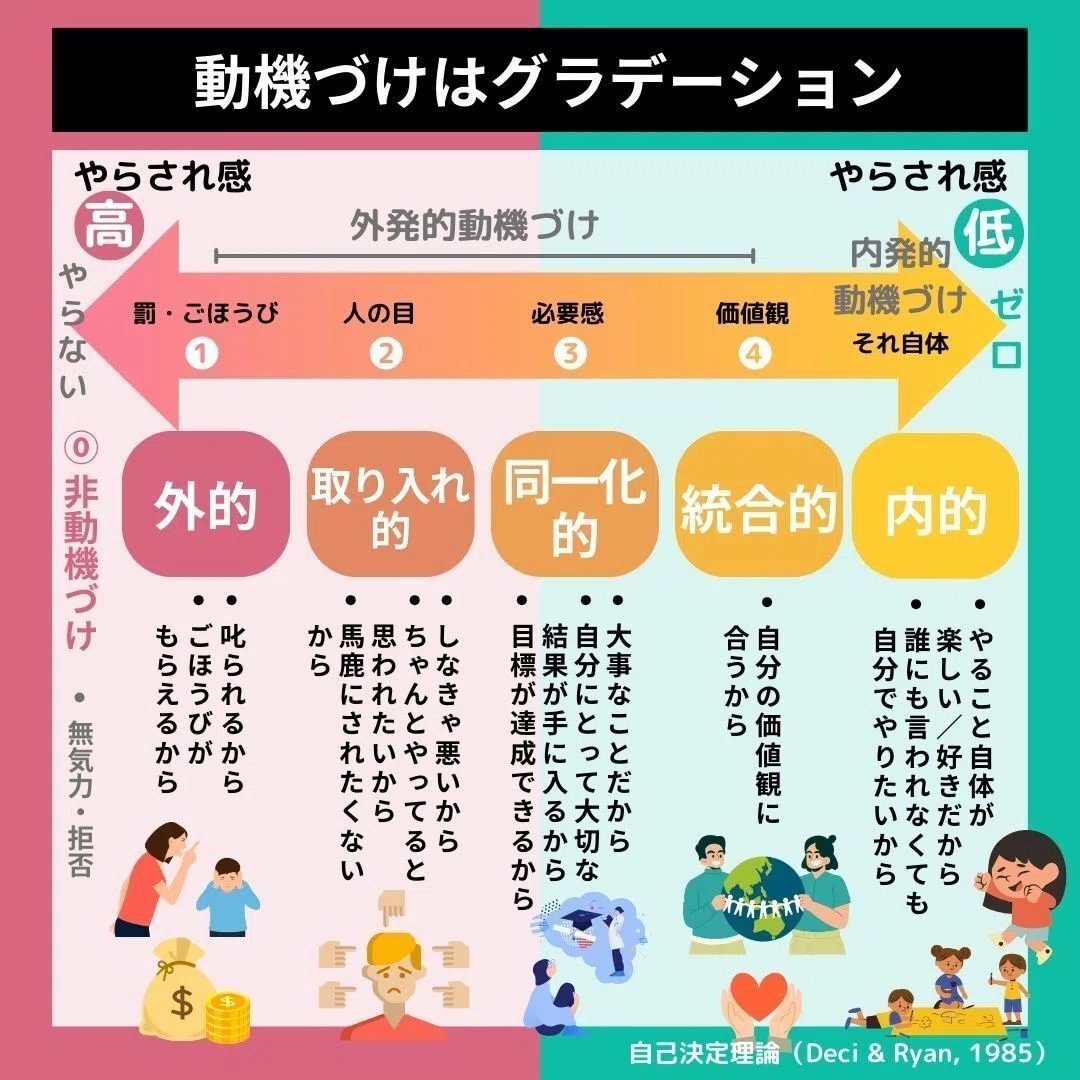 ご褒美を渡すをやり続けたらご褒美ありきでしかやらなくなるのではないか？」 という疑問を思う人もいるかもしれない。  最初は外発的動機づけするが、やっていくうちに内発的な動機付けに変化していく。 逆にいうと最初はご褒美をあげることから始める必要がある 参考 ..., image size:1080x1080