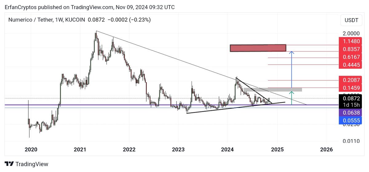 ErfanCryptos's tweet image. شروع روند فعلی 💣

$NWC