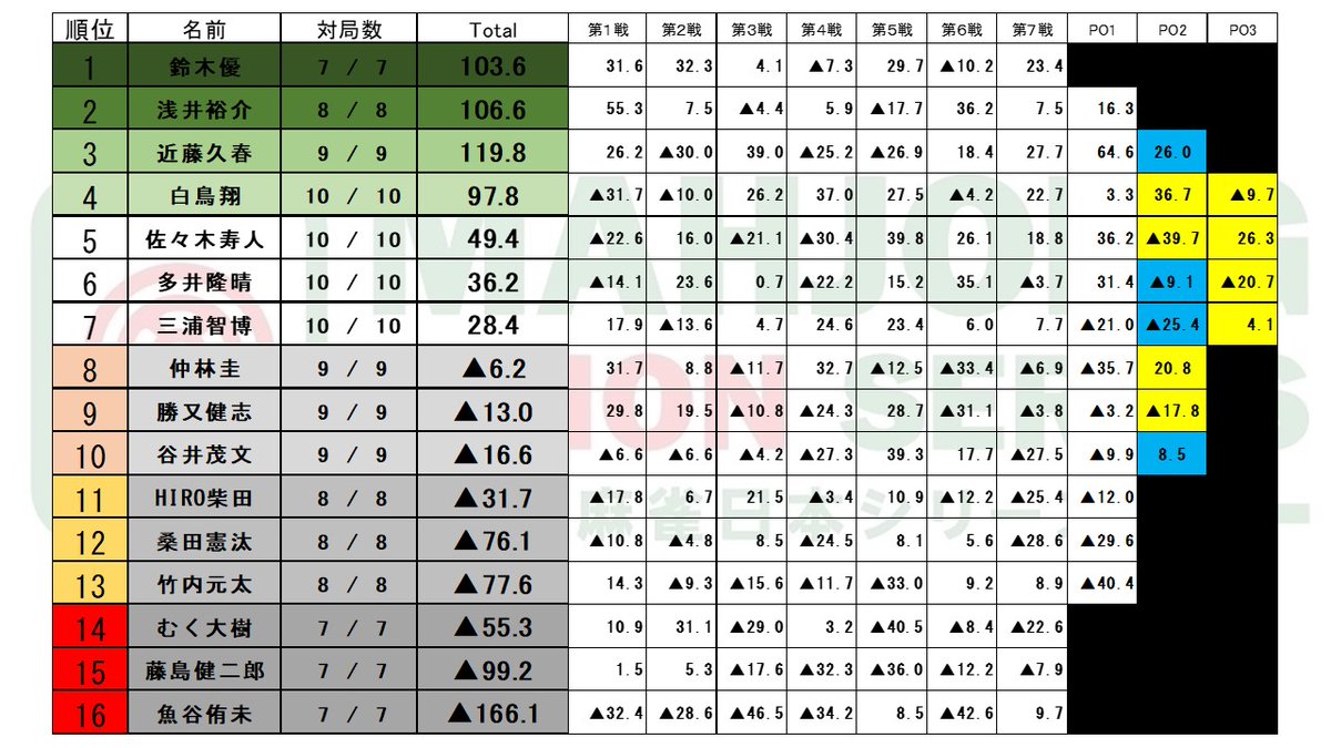 sasakihisato's tweet photo. 決勝届かじ…また次の機会に https://t.co/oNLiN63taX
