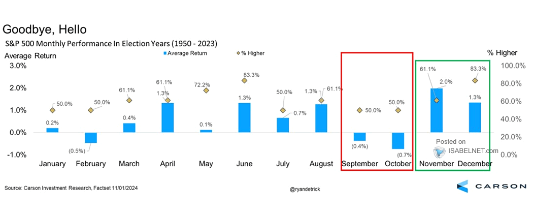ISABELNET_SA's tweet photo. 🇺🇸S&amp;P 500

In US election years, September and October often see weak market performance. However, November and December typically strengthen as election uncertainty resolves, boosting investor confidence and market stability
👉 https://t.co/yIk7SZYp6p

h/t @RyanDetrick $spx #spx https://t.co/0tYV80GuMy