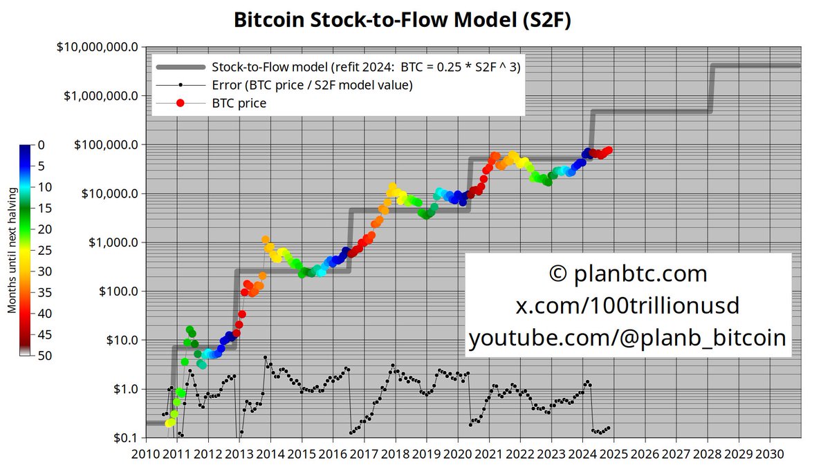 After the ETF fake-out earlier this year, bitcoin is now ready to take off.  Stock-to-flow model predicts 500k average with 250k-1m bandwidth. Note this  is the original 2019 model refitted with 5y