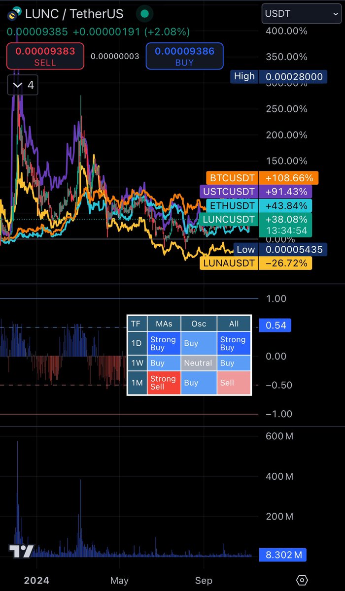 LuncBurnDaily's tweet photo. 09-Nov-2024:
Terra Classic $LUNC Max Supply: 6,518,762,583,211 LUNC (π΄-0.0005%)
Terra Classic $LUNC Price: USD $0.00009404 (π’+3.14%)
#Terralunaclassic #TerraClassic #LUNA #LUNC #USTC #luncburn #luncusdt #luncarmy #Lunccommunity #BinanceΒ #Luncsupply #Altcoinseason #classicterra #cryto #LUNCNews #CryptoInvestor #USD #1USD #Altcoins #cryptotrading #altcoin #lunaClassic #lunacy #USElection2024 #Trump #ElonMusk #USElections2024