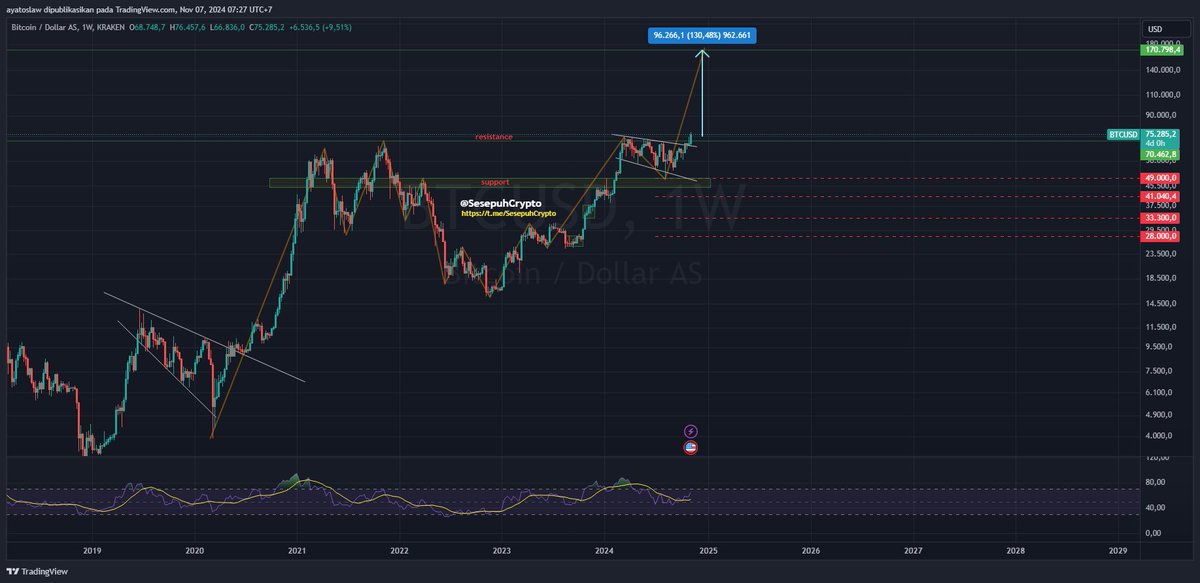 sudah saanya kakek $BTC lanjut naik

#bitcoin #BullishCrypto