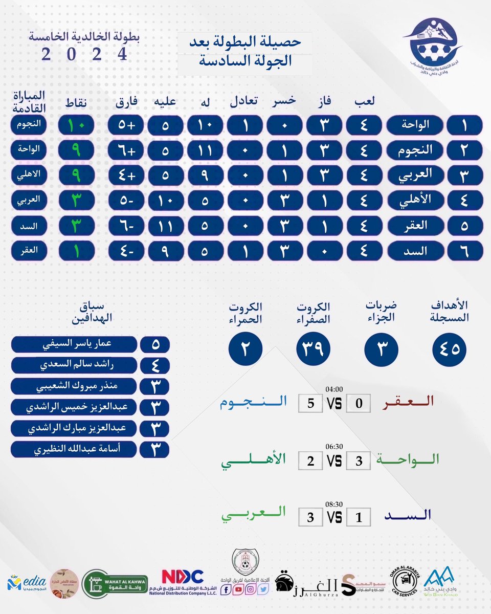 حصيلة البطولة بعد الجولة السادسة