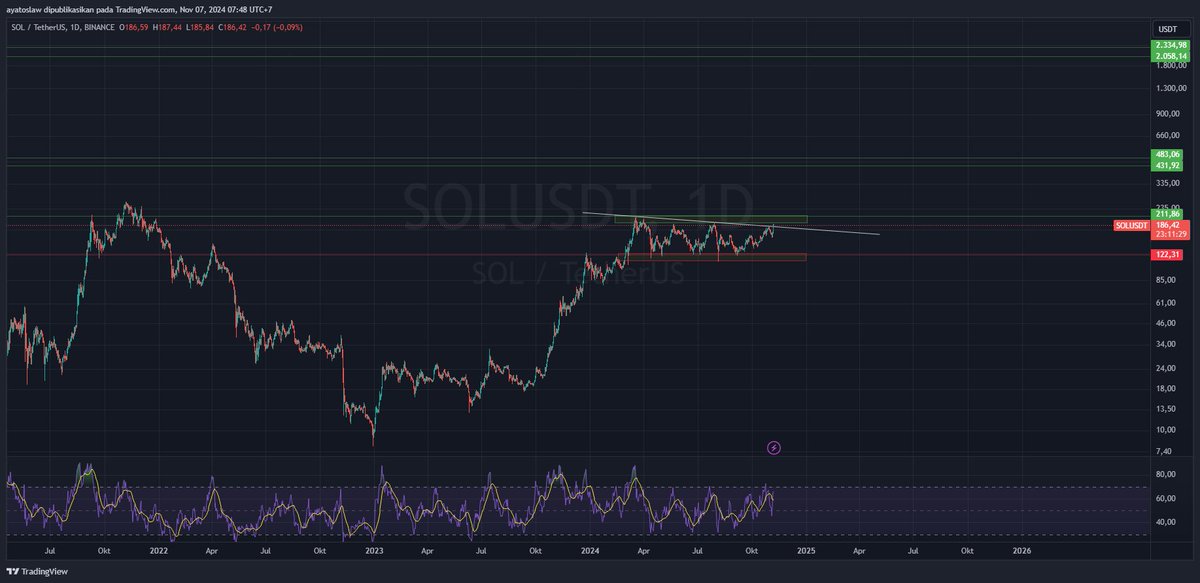 disaat harga $SOL mulai perlahan naik

Disaat itu pula rame koin meme di ekosistem $SOL 

#Solana #Moodeng #popcat #wif #memecoin #MemeSeason