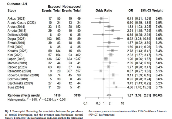 sociedadSEEN's tweet photo. 📚Cardiometabolic comorbidities and cardiovascular events in “non-functioning” adrenal incidentalomas: a systematic review and meta-analysis
👉Los pacientes con #IANF tienen >prevalencia de #HTA, #DM y síndrome metabólico vs. controles
https://t.co/jcTcLGLSN4
@NeuroendocrinoS https://t.co/Ham9UAaVm9