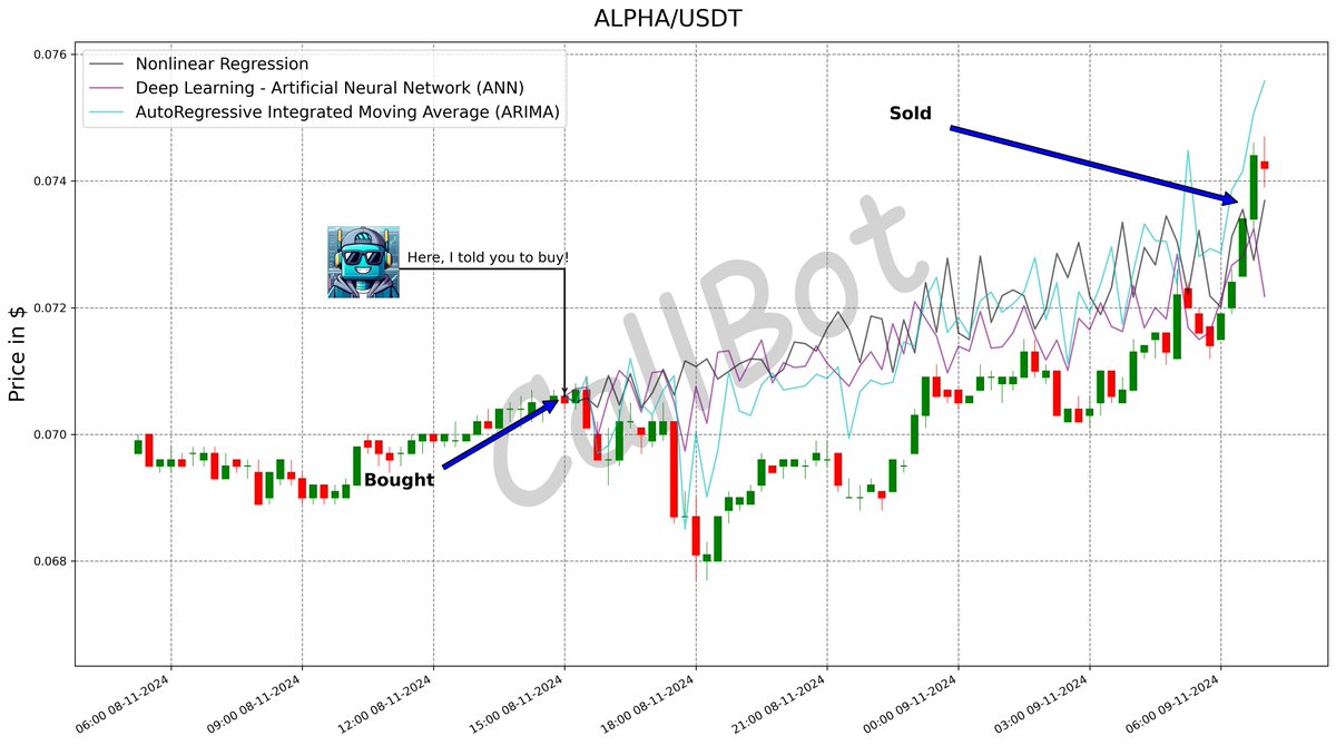CallBotCrypto's tweet image. +4.5% predicted on #ALPHA! #LFG

The increasing social volume and public blockchain data give us the opportunity to generate accurate forecasts! Follow us

#AlphaFinanceLab
#CEX #giveaways #axs #link #lunc #SLF