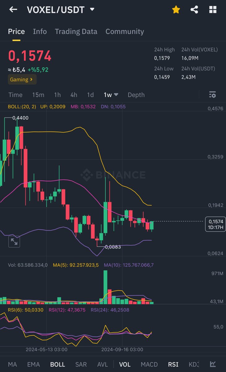 #VOXEL haftalıkta kırılım geldi!👀

Kısa vade $0.25 - $0.30 durağı için tetikte miyiz?😉🔥