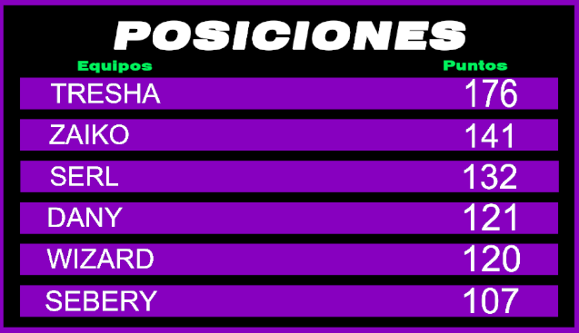 axpulls's tweet photo. Tabla de posiciones de "PILOTO DE CDC"
@Monse_Fv8 @Zaiko_Re @IamSebery @s @zlS3RLz @daanxag 💜💜 https://t.co/IBENj9cZtm