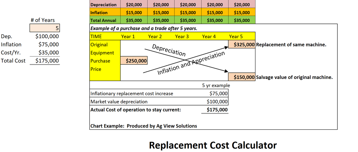 My goal is to provide value and perspective to your farm operation. Today we will take a look at Equipment Replacement Costs on a basic level.

Equipment Costing is usually the 2nd or 3rd line item expense and is often the most misunderstood and mismanaged.

One mistake we see