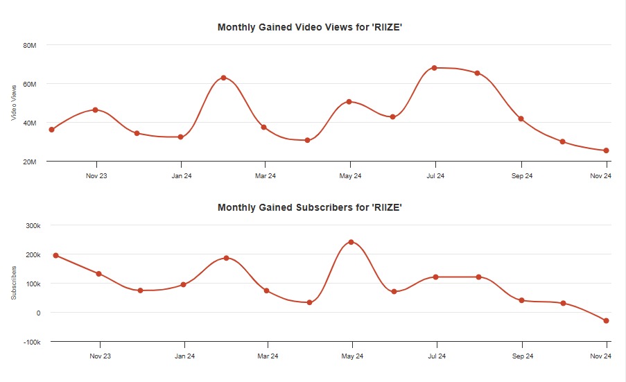 znuwie's tweet photo. I’ve been analyzing the impact of the boycott on the YouTube channel, and we’re doing a great job! You don’t have to take just my word for it—let’s trust the evidence and stats🙌We’re doing really well, and we’re getting closer to seeing RII7E together again!

#항상승한이편 #SM은_최악_회사다
#BOYCOTT_NationalGeographic