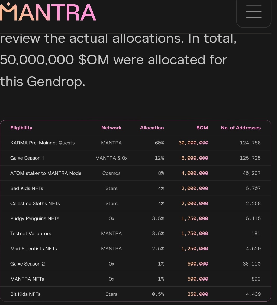 Si vous avez 5 minutes, pensez à vérifier votre éligibilité sur l'airdrop Mantra $OM.

✅ Checker : checker.mantra.zone

Les critères d'éligibilité sont nombreux (quetes Galxe, stake des $ATOM sur un noeud Mantra, détenir certains NFT...).