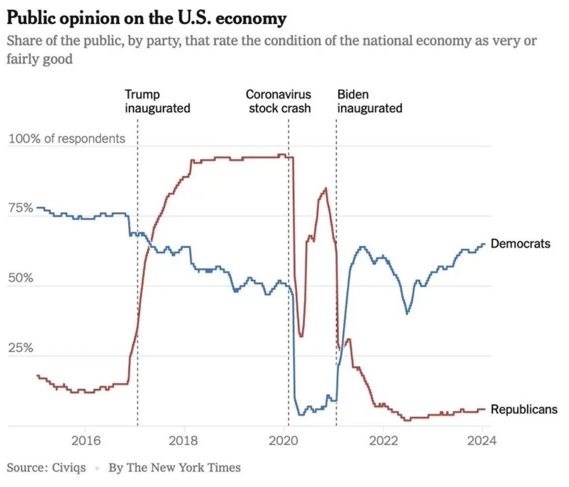 It’s truly incredible how much people’s view of the economy is based on their political views. A complete recipe for investing disaster.