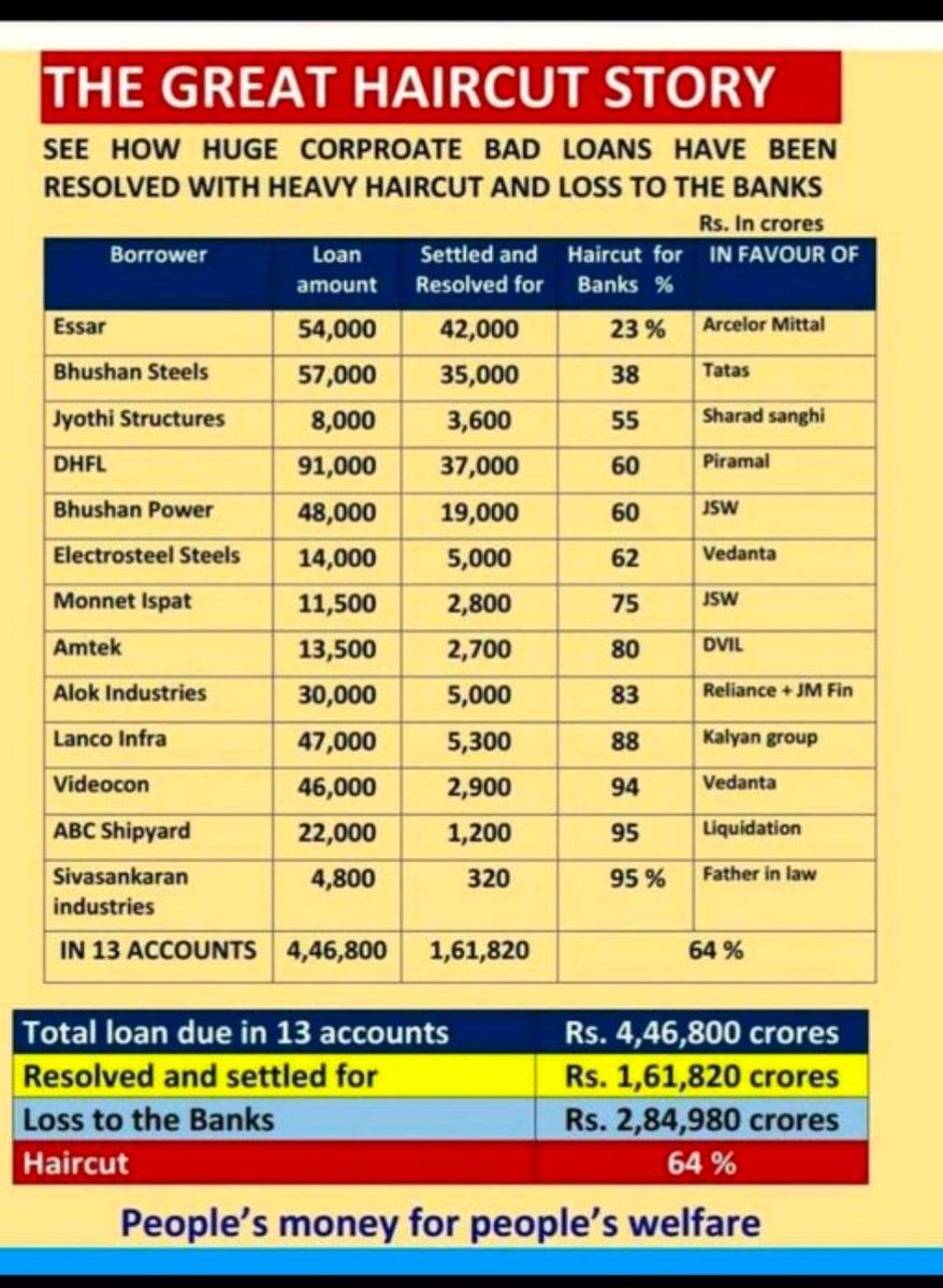 sidd_sharma01's tweet image. 𝐂𝐥𝐚𝐬𝐬𝐢𝐜 𝐋𝐞𝐯𝐞𝐥 𝐨𝐟 𝐌𝐚𝐡𝐚 𝐂' #𝐆𝐨𝐛𝐚𝐫𝐁𝐡𝐚𝐤𝐭𝐬 - 𝐅𝐨𝐫 𝐭𝐡𝐞 𝐋𝐨𝐚𝐧 𝐃𝐞𝐟𝐚𝐮𝐥𝐭𝐬 &amp;amp; 𝐇𝐚𝐢𝐫𝐜𝐮𝐭𝐬 𝐭𝐚𝐤𝐞𝐧 𝐛𝐲 𝐯𝐚𝐫𝐢𝐨𝐮𝐬 𝐛𝐚𝐧𝐤𝐬 𝐚𝐜𝐫𝐨𝐬𝐬 𝐈𝐧𝐝𝐢𝐚!!!

"Who sanctioned them the loans"?

Going by that logic - #GobarBhakts don't