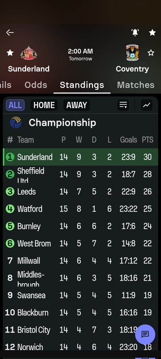 Something doesn't add up here, shouldn't Sunderland and United be on the same points?