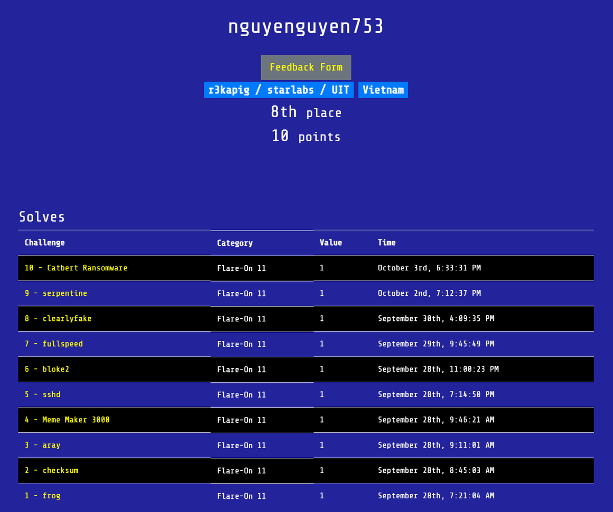 This is the first time I finish in top 10, thanks authors for all of the amazing chals #flareon11