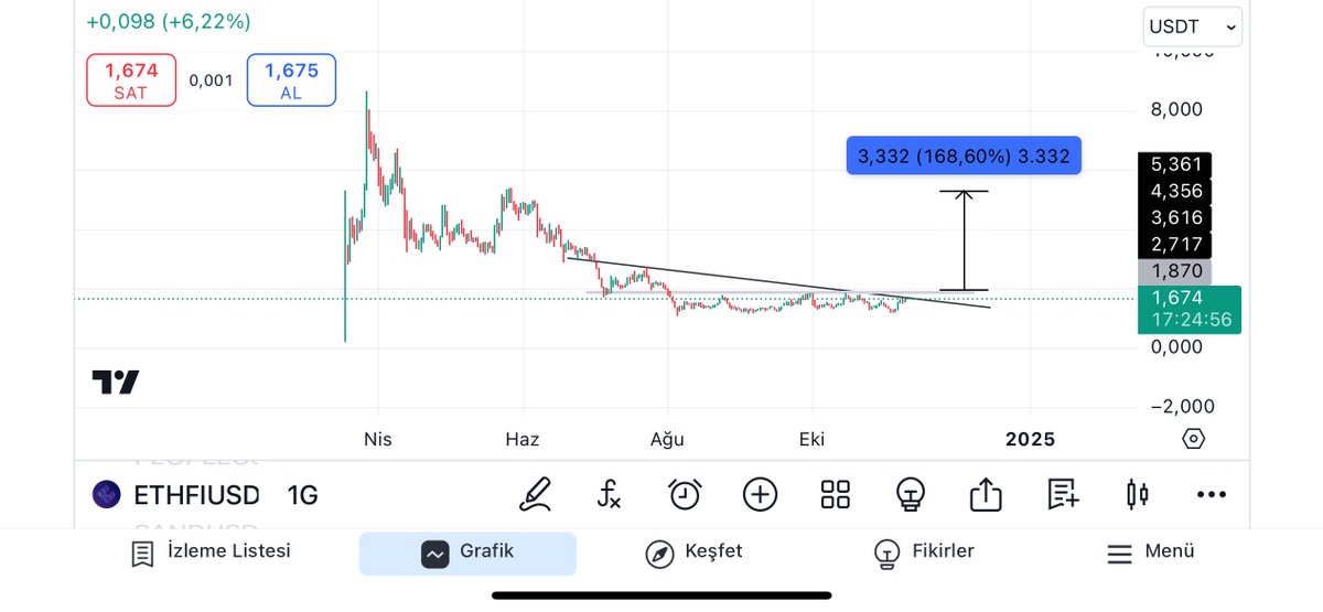 $Ethfi grinin üzerinde yakın takibe alınabilir.
