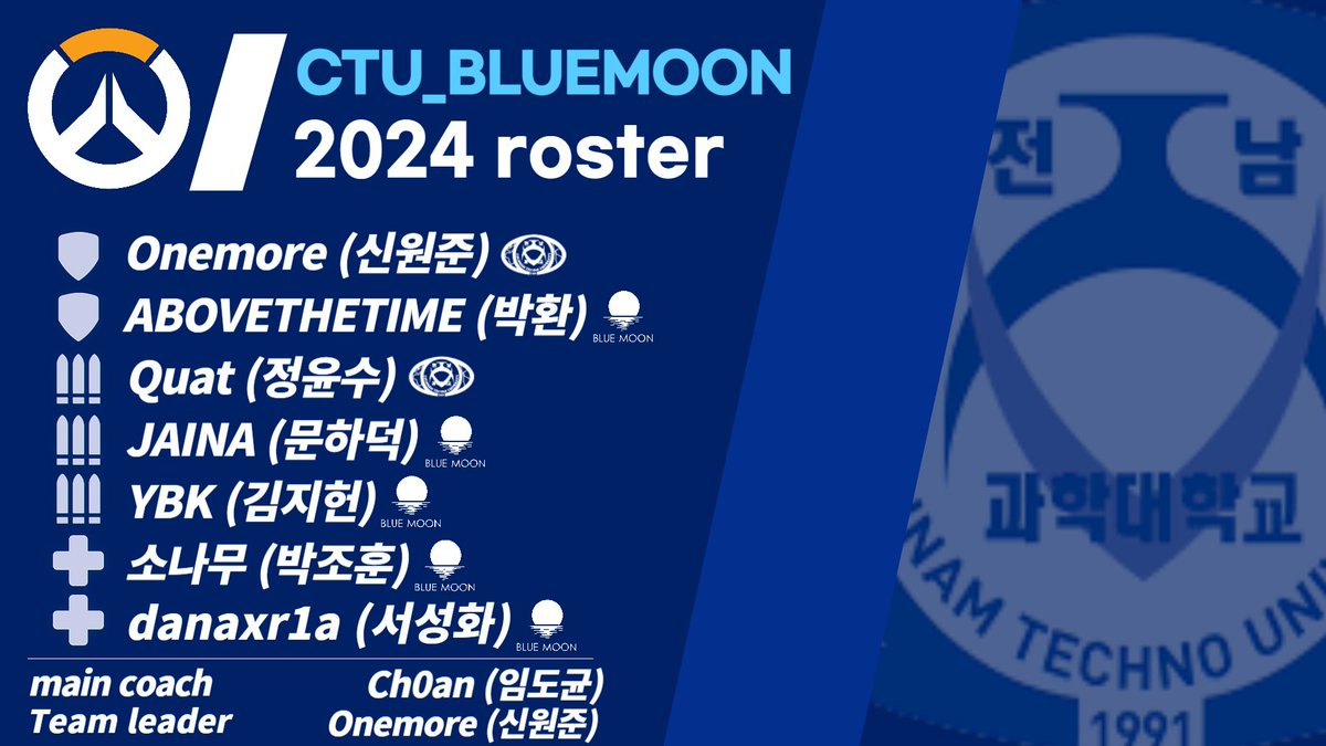 onemore_31317's tweet photo. 안녕하세요! 

이번에 전남과학대학교 오버워치 2명의 용병과 Bluemoon 클랜의 멤버들과 함께 전남과학대로 참여해 오버워치 캠퍼스 시리즈에 나가게 되었습니다! 🎮🔥

멋진 경기력을 선보일 예정이니 많은 기대와 응원 부탁드립니다! 💪😊

#CTU #오버워치 #전남과학대 #우승은ctu https://t.co/0Q5hdcYCVY